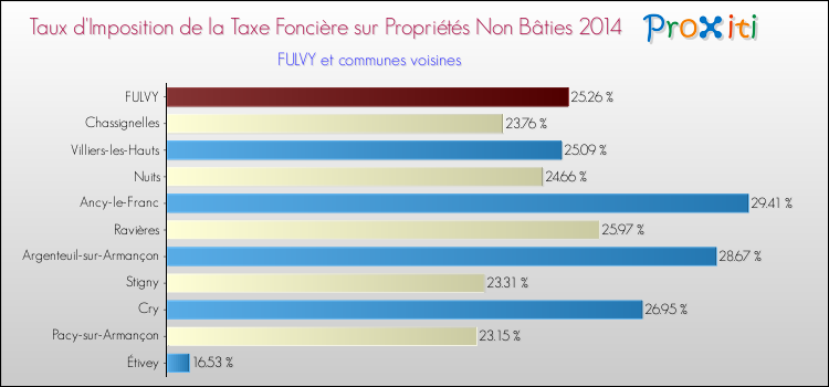 Taux d'imposition de la taxe foncière sur les immeubles et terrains non batis 2014 pour FULVY et les communes proches Comparaison des taux d'imposition de la taxe foncière sur les immeubles et terrains non batis 2014 pour FULVY et les communes voisines