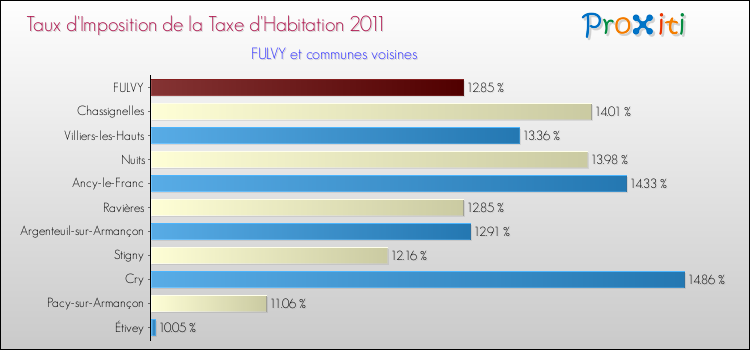 Taux d'imposition de la taxe d'habitation 2011 pour FULVY et les communes proches Comparaison des taux d'imposition de la taxe d'habitation 2011 pour FULVY et les communes voisines