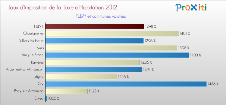 Taux d'imposition de la taxe d'habitation 2012 pour FULVY et les communes proches Comparaison des taux d'imposition de la taxe d'habitation 2012 pour FULVY et les communes voisines