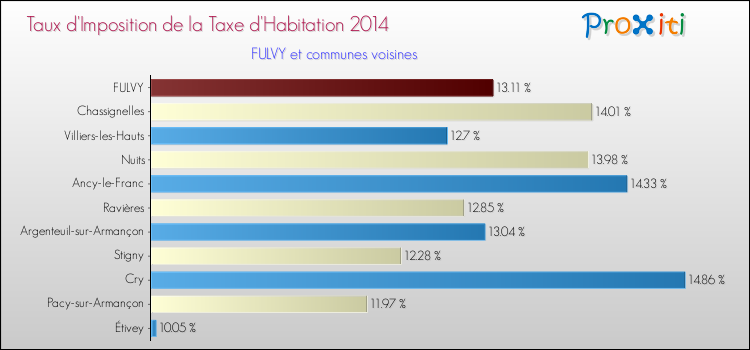 Taux d'imposition de la taxe d'habitation 2014 pour FULVY et les communes proches Comparaison des taux d'imposition de la taxe d'habitation 2014 pour FULVY et les communes voisines