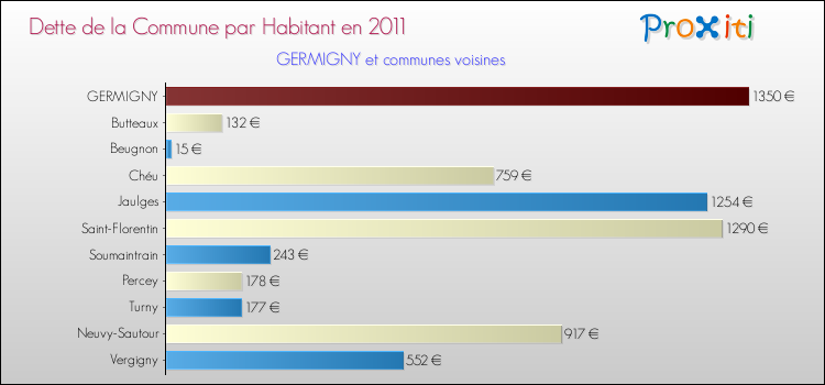 Dette par habitant de la commune en 2011 pour GERMIGNY et les communes proches Comparaison de la dette par habitant de la commune en 2011 pour GERMIGNY et les communes voisines
