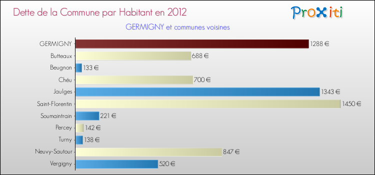 Dette par habitant de la commune en 2012 pour GERMIGNY et les communes proches Comparaison de la dette par habitant de la commune en 2012 pour GERMIGNY et les communes voisines