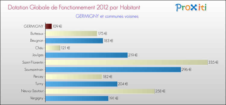Montant des dotations globales de fonctionnement DGF par Habitant pour GERMIGNY et les communes proches Comparaison des des dotations globales de fonctionnement DGF par habitant pour GERMIGNY et les communes voisines