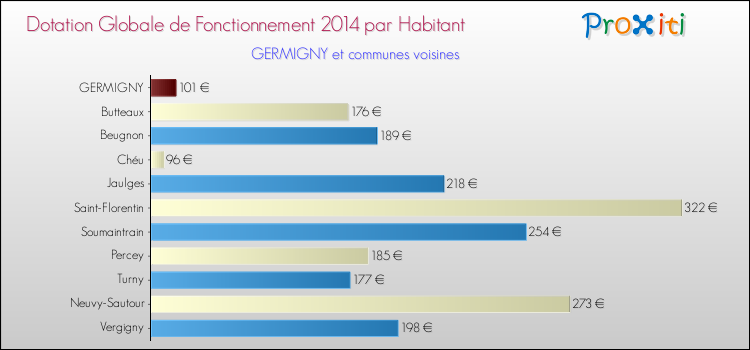 Montant des dotations globales de fonctionnement DGF par Habitant pour GERMIGNY et les communes proches en 2014. Comparaison des des dotations globales de fonctionnement DGF par habitant pour GERMIGNY et les communes voisines en 2014.