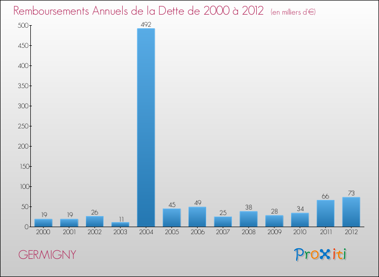 Evolution de l'annuité de la dette pour la commune de GERMIGNY de 2000 à 2012 Annuités de la dette pour GERMIGNY de 2000 à 2012
