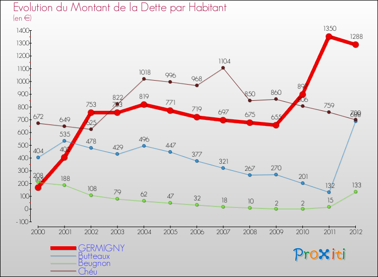 Evolution de la dette par habitant pour la commune de GERMIGNY et les communes proches de 2000 à 2012 Comparaison de la dette par habitant pour GERMIGNY et les communes voisines de 2000 à 2012