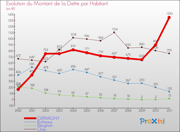 Evolution de la dette par habitant pour la commune de GERMIGNY et les communes proches Comparaison de la dette par habitant pour GERMIGNY et les communes voisines
