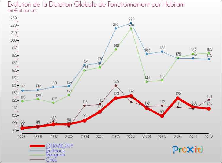 Evolution et montant de la dotation globale de fonctionnement par Habitant pour GERMIGNY et les communes proches Comparaison des dotations globales de fonctionnement par habitant pour GERMIGNY et les communes voisines