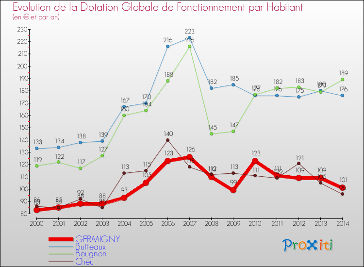 Evolution et montant de la dotation globale de fonctionnement par Habitant pour GERMIGNY et les communes proches de 2000 à 2014. Comparaison des dotations globales de fonctionnement par habitant pour GERMIGNY et les communes voisines de 2000 à 2014.