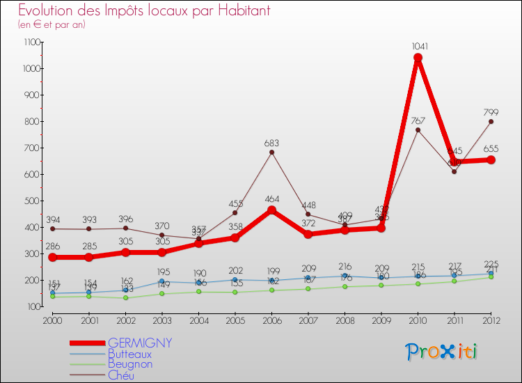 Evolution et montant des impôts locaux par Habitant pour GERMIGNY et les communes proches Comparaison des impôts locaux par habitant pour GERMIGNY et les communes voisines