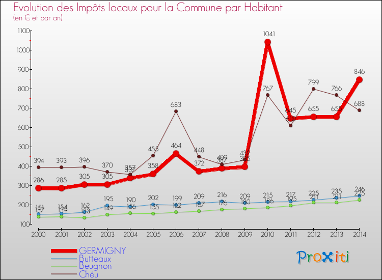 Evolution et montant des impôts locaux par Habitant pour GERMIGNY et les communes proches de 2000 à 2014 Comparaison des impôts locaux par habitant pour GERMIGNY et les communes voisines de 2000 à 2014