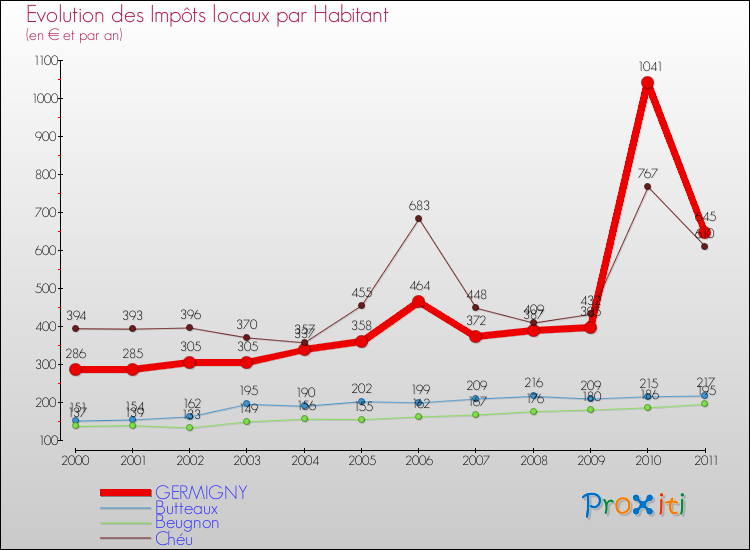 Evolution et montant des impôts locaux par Habitant pour GERMIGNY et les communes proches Comparaison des impôts locaux par habitant pour GERMIGNY et les communes voisines