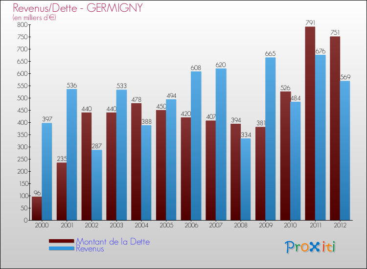 Evolution comparée de la dette et des revenus pour la commune de GERMIGNY de 2000 à 2012 Comparaison de la dette et des revenus pour GERMIGNY de 2000 à 2012