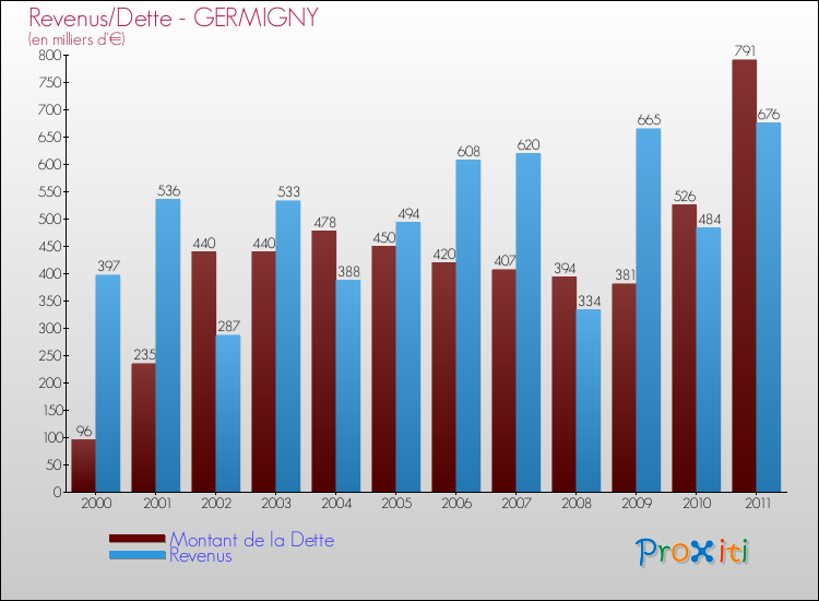 Evolution comparée de la dette et des revenus pour la commune de GERMIGNY de 2000 à 2011 Comparaison de la dette et des revenus pour GERMIGNY de 2000 à 2011