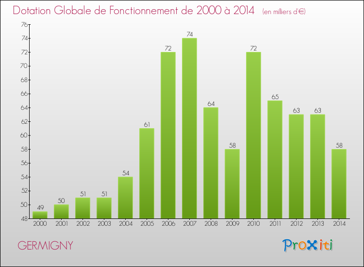Evolution du montant de la Dotation Globale de Fonctionnement pour la commune de GERMIGNY de 2000 à 2014 Evolution du montant de la Dotation Globale de Fonctionnement pour GERMIGNY de 2000 à 2014