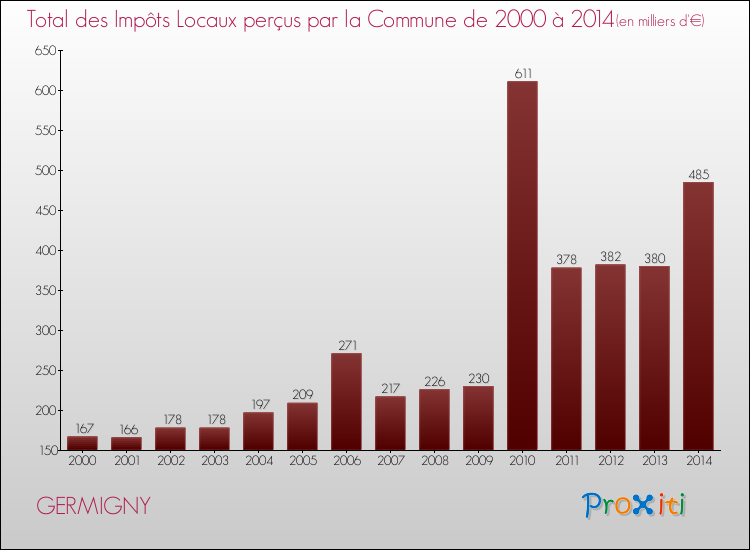 Evolution des Impôts Locaux pour la commune de GERMIGNY de 2000 à 2014 Evolution des Impôts Locaux pour GERMIGNY de 2000 à 2014
