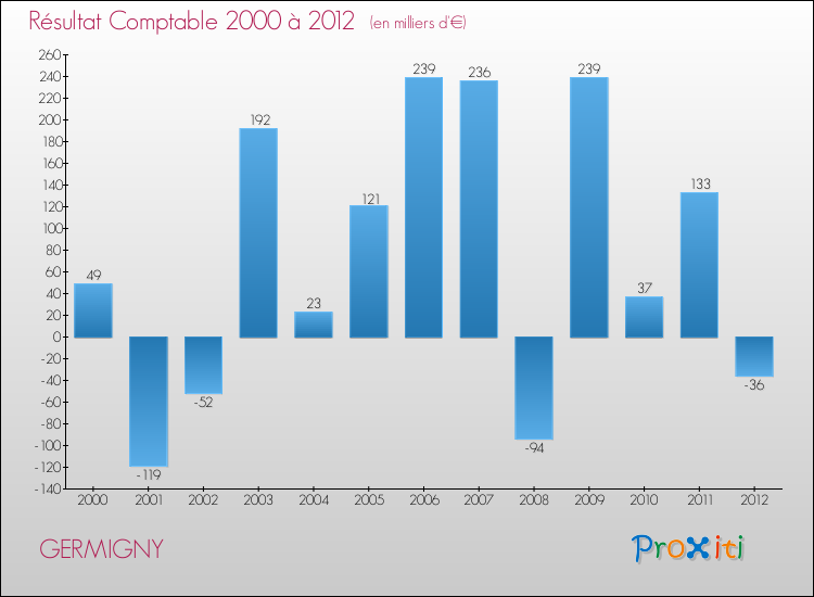Evolution du résultat comptable pour la commune de GERMIGNY de 2000 à 2012 Evolution du résultat comptable pour GERMIGNY de 2000 à 2012