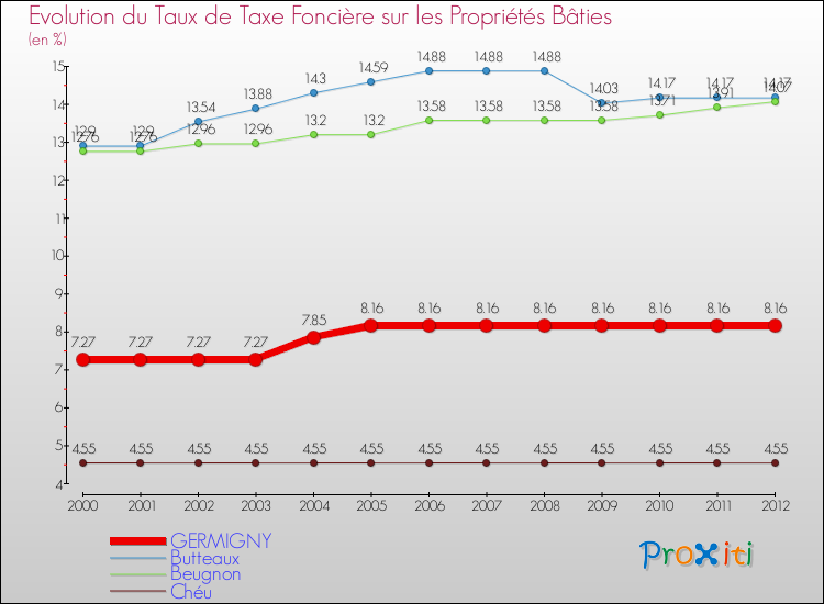 Evolution du taux de la taxe foncière sur le bati pour GERMIGNY et les communes proches de 2000 à 2012 Comparaison des taux de taxe foncière sur le bati pour GERMIGNY et les communes voisines de 2000 à 2012