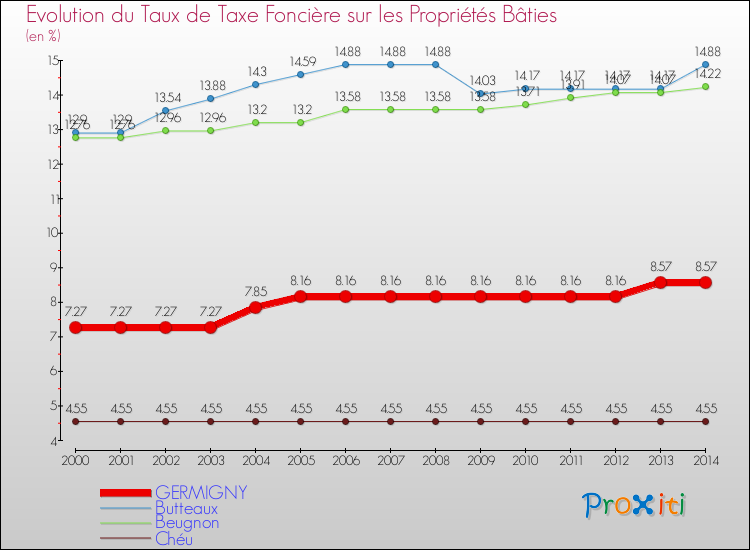 Evolution du taux de la taxe foncière sur le bati pour GERMIGNY et les communes proches de 2000 à 2014 Comparaison des taux de taxe foncière sur le bati pour GERMIGNY et les communes voisines de 2000 à 2014