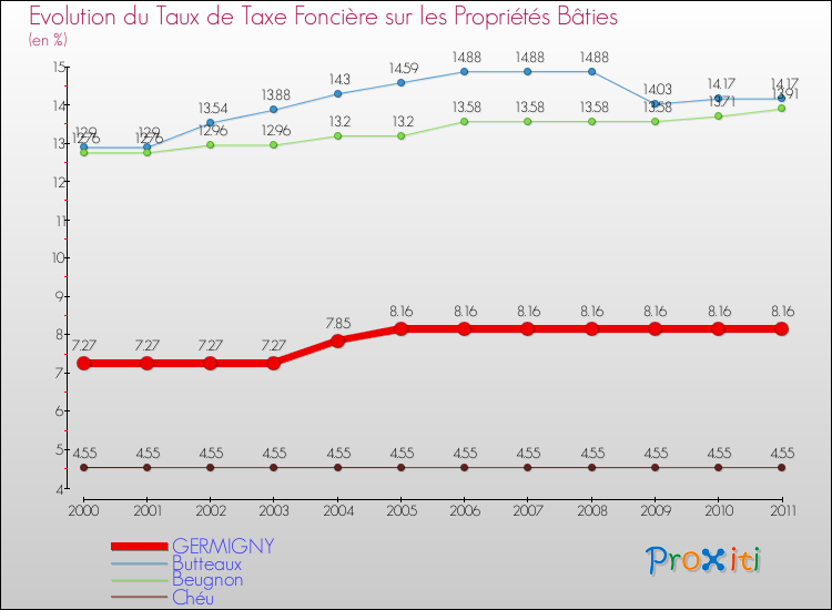 Evolution du taux de la taxe foncière sur le bati pour GERMIGNY et les communes proches Comparaison des taux de taxe foncière sur le bati pour GERMIGNY et les communes voisines