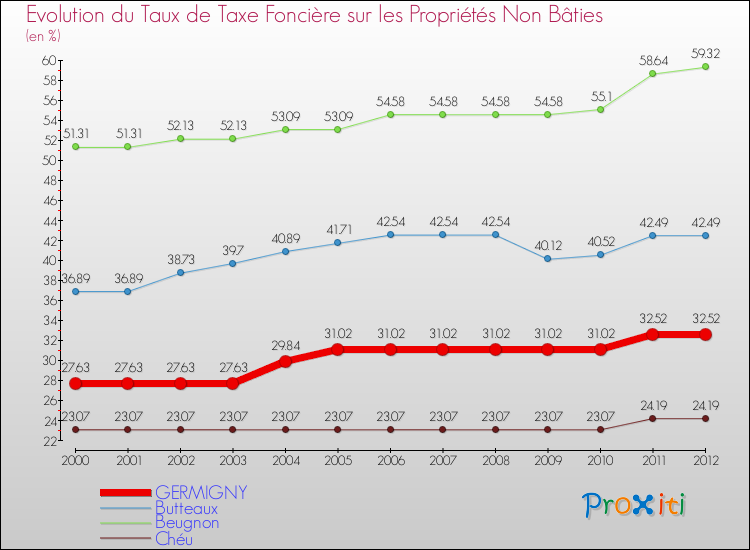 Evolution du taux de la taxe foncière sur les immeubles et terrains non batis pour GERMIGNY et les communes proches de 2000 à 2012 Comparaison des taux de la taxe foncière sur les immeubles et terrains non batis pour GERMIGNY et les communes voisines de 2000 à 2012
