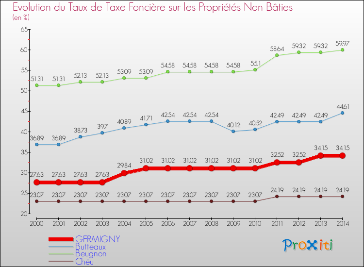 Evolution du taux de la taxe foncière sur les immeubles et terrains non batis pour GERMIGNY et les communes proches de 2000 à 2014 Comparaison des taux de la taxe foncière sur les immeubles et terrains non batis pour GERMIGNY et les communes voisines de 2000 à 2014