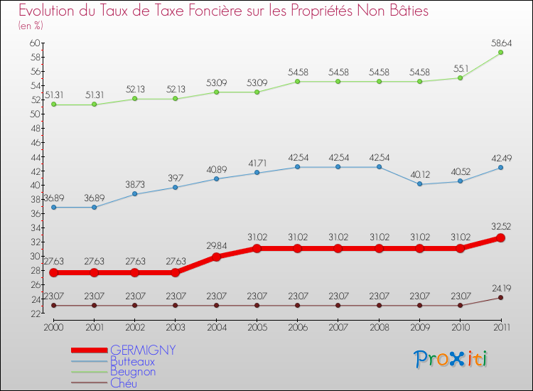 Evolution du taux de la taxe foncière sur les immeubles et terrains non batis pour GERMIGNY et les communes proches Comparaison des taux de la taxe foncière sur les immeubles et terrains non batis pour GERMIGNY et les communes voisines