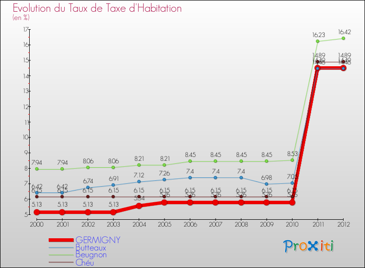 Evolution du taux de la taxe d'habitation pour GERMIGNY et les communes proches Comparaison des taux de la taxe d'habitation pour GERMIGNY et les communes voisines