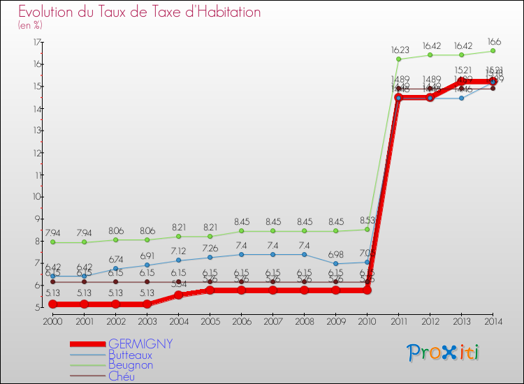 Evolution du taux de la taxe d'habitation pour GERMIGNY et les communes proches de 2000 à 2014 Comparaison des taux de la taxe d'habitation pour GERMIGNY et les communes voisines de 2000 à 2014