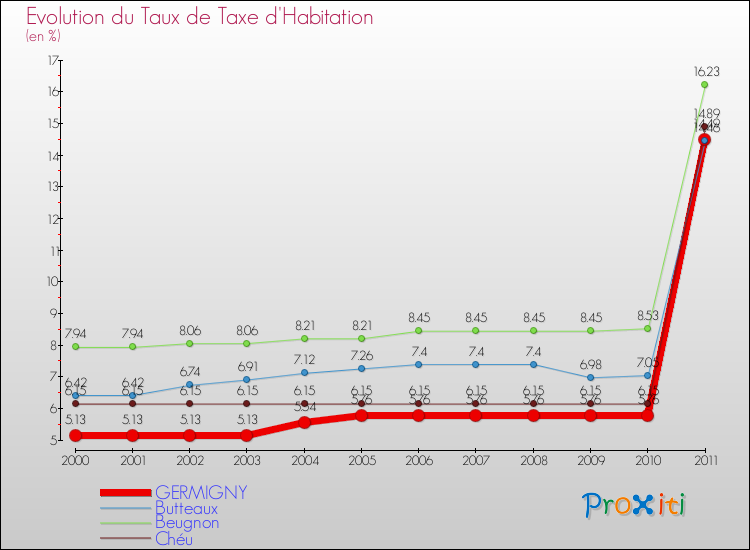 Evolution du taux de la taxe d'habitation pour GERMIGNY et les communes proches Comparaison des taux de la taxe d'habitation pour GERMIGNY et les communes voisines