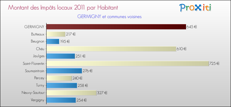 Montant des impôts locaux par Habitant pour GERMIGNY et les communes proches Comparaison des impôts locaux par habitant pour GERMIGNY et les communes voisines