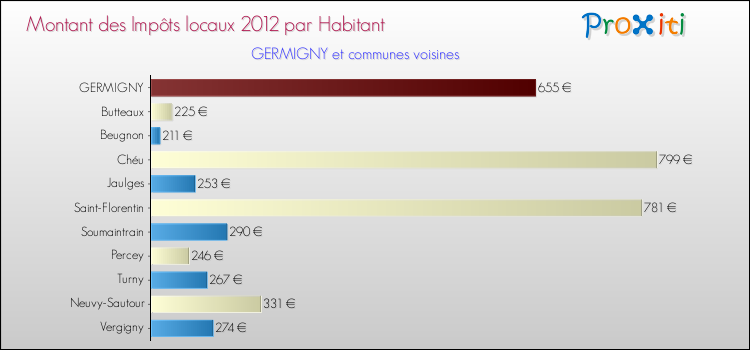 Montant des impôts locaux par Habitant pour GERMIGNY et les communes proches Comparaison des impôts locaux par habitant pour GERMIGNY et les communes voisines