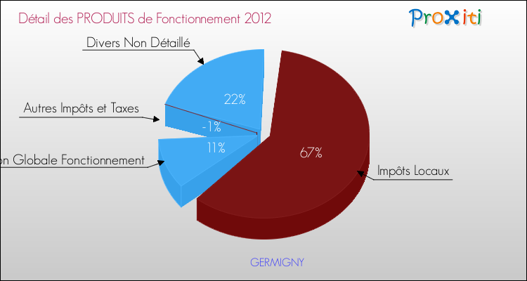 Décomposition du Budget de Fonctionnement 2012 de la commune de GERMIGNY Budget de Fonctionnement 2012 pour la commune de GERMIGNY