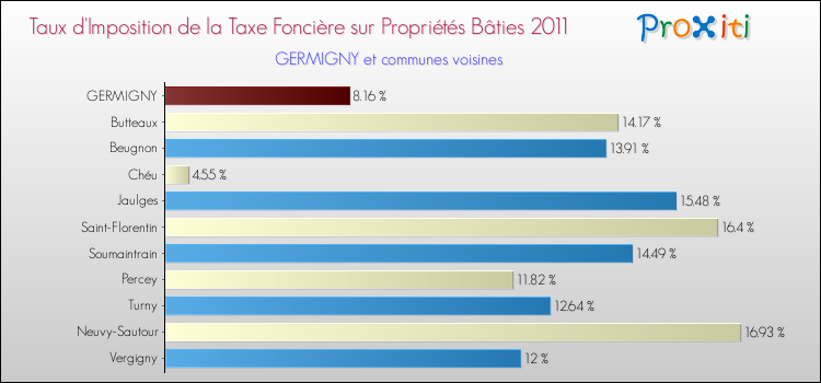 Taux d'imposition de la taxe foncière sur le bati 2011 pour GERMIGNY et les communes proches Comparaison des taux d'imposition de la taxe foncière sur le bati 2011 pour GERMIGNY et les communes voisines