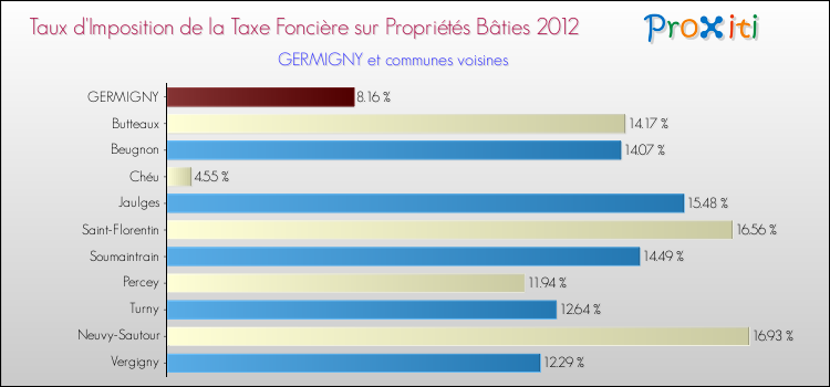 Taux d'imposition de la taxe foncière sur le bati 2012 pour GERMIGNY et les communes proches Comparaison des taux d'imposition de la taxe foncière sur le bati 2012 pour GERMIGNY et les communes voisines