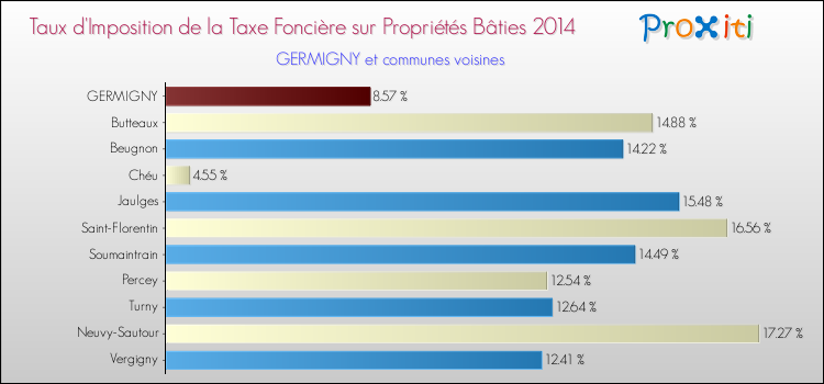 Taux d'imposition de la taxe foncière sur le bati 2014 pour GERMIGNY et les communes proches Comparaison des taux d'imposition de la taxe foncière sur le bati 2014 pour GERMIGNY et les communes voisines