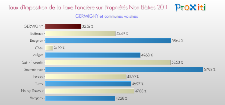 Taux d'imposition de la taxe foncière sur les immeubles et terrains non batis 2011 pour GERMIGNY et les communes proches Comparaison des taux d'imposition de la taxe foncière sur les immeubles et terrains non batis 2011 pour GERMIGNY et les communes voisines