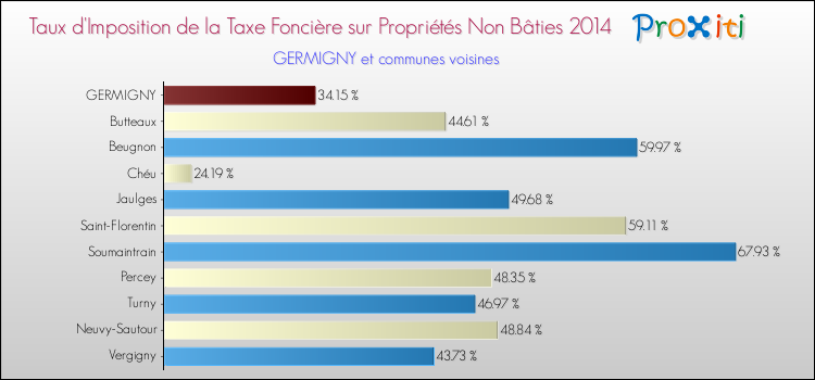 Taux d'imposition de la taxe foncière sur les immeubles et terrains non batis 2014 pour GERMIGNY et les communes proches Comparaison des taux d'imposition de la taxe foncière sur les immeubles et terrains non batis 2014 pour GERMIGNY et les communes voisines