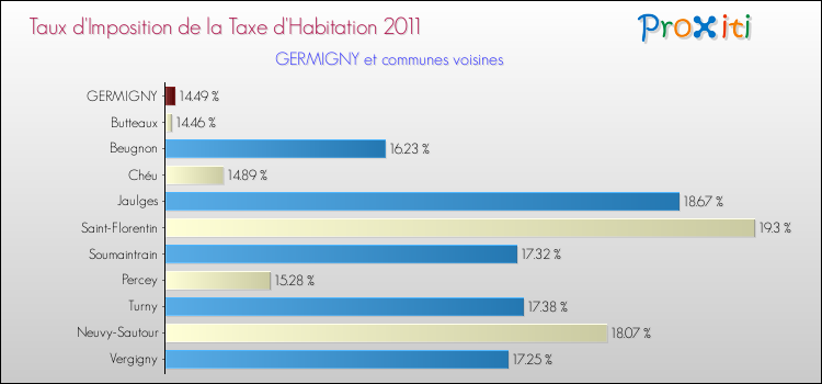 Taux d'imposition de la taxe d'habitation 2011 pour GERMIGNY et les communes proches Comparaison des taux d'imposition de la taxe d'habitation 2011 pour GERMIGNY et les communes voisines