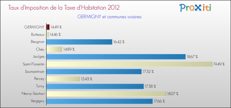 Taux d'imposition de la taxe d'habitation 2012 pour GERMIGNY et les communes proches Comparaison des taux d'imposition de la taxe d'habitation 2012 pour GERMIGNY et les communes voisines