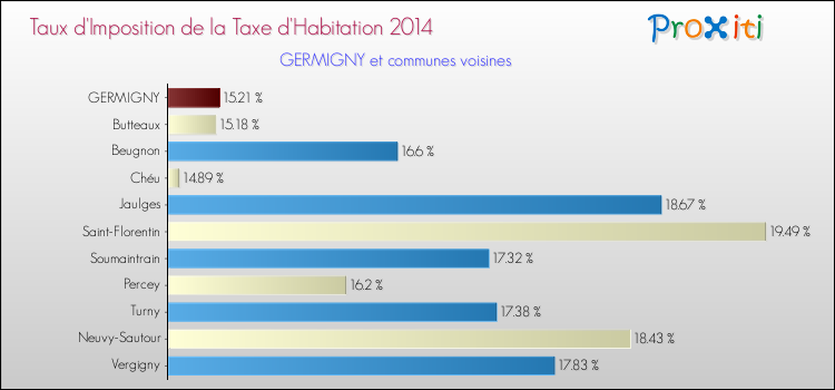 Taux d'imposition de la taxe d'habitation 2014 pour GERMIGNY et les communes proches Comparaison des taux d'imposition de la taxe d'habitation 2014 pour GERMIGNY et les communes voisines