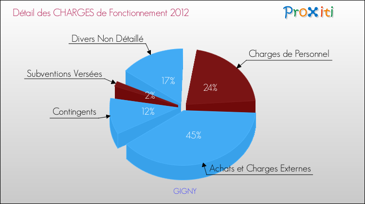 Décomposition des Charges de Fonctionnement 2012 de la commune de GIGNY Charges de Fonctionnement 2012 pour la commune de GIGNY