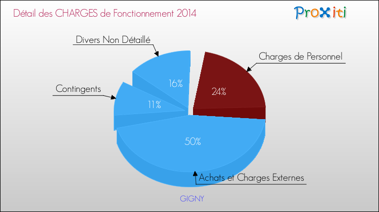 Décomposition des Charges de Fonctionnement 2014 de la commune de GIGNY Charges de Fonctionnement 2014 pour la commune de GIGNY