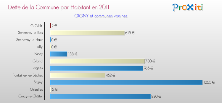 Dette par habitant de la commune en 2011 pour GIGNY et les communes proches Comparaison de la dette par habitant de la commune en 2011 pour GIGNY et les communes voisines