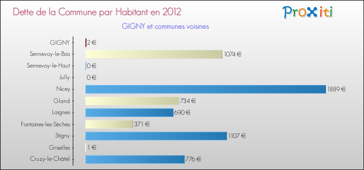 Dette par habitant de la commune en 2012 pour GIGNY et les communes proches Comparaison de la dette par habitant de la commune en 2012 pour GIGNY et les communes voisines