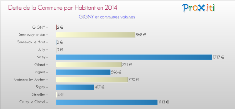 Dette par habitant de la commune en 2014 pour GIGNY et les communes proches Comparaison de la dette par habitant de la commune en 2014 pour GIGNY et les communes voisines