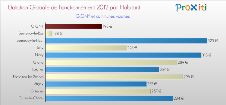Montant des dotations globales de fonctionnement DGF par Habitant pour GIGNY et les communes proches Comparaison des des dotations globales de fonctionnement DGF par habitant pour GIGNY et les communes voisines
