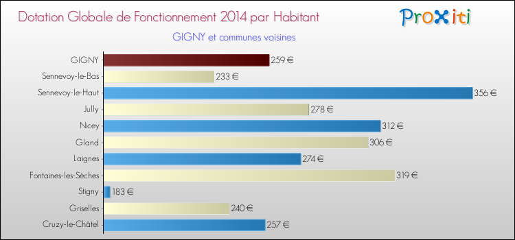 Montant des dotations globales de fonctionnement DGF par Habitant pour GIGNY et les communes proches en 2014. Comparaison des des dotations globales de fonctionnement DGF par habitant pour GIGNY et les communes voisines en 2014.