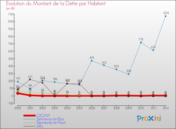 Evolution de la dette par habitant pour la commune de GIGNY et les communes proches de 2000 à 2012 Comparaison de la dette par habitant pour GIGNY et les communes voisines de 2000 à 2012