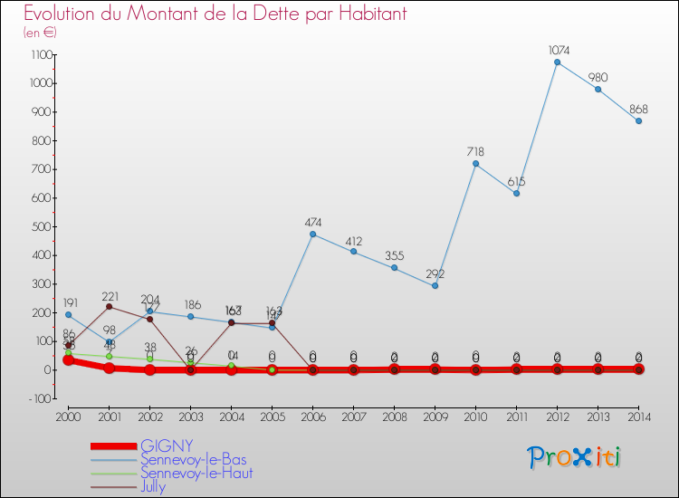 Evolution de la dette par habitant pour la commune de GIGNY et les communes proches de 2000 à 2014 Comparaison de la dette par habitant pour GIGNY et les communes voisines de 2000 à 2014